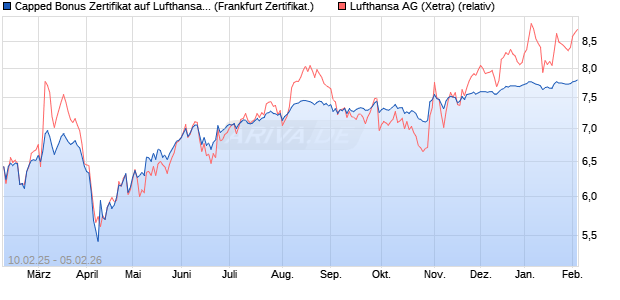 Capped Bonus Zertifikat auf Lufthansa [Soci&eacute;t&eacute; G&eacute;n&eacute;. (WKN: SX02B7) Chart