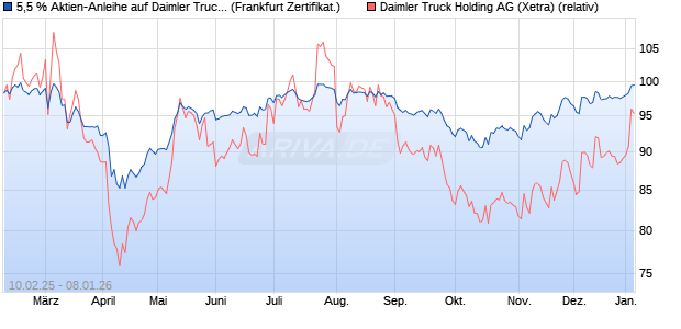 5,5 % Aktien-Anleihe auf Daimler Truck Holding [Land. (WKN: LB5QXJ) Chart