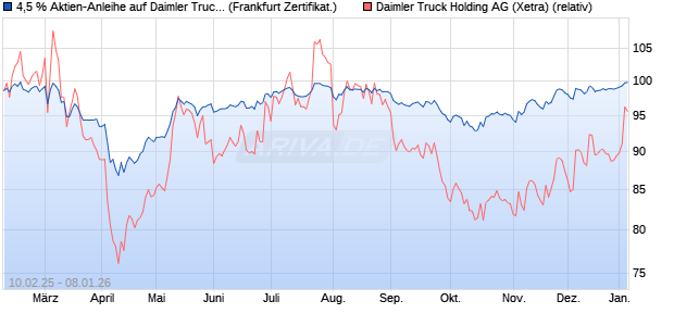 4,5 % Aktien-Anleihe auf Daimler Truck Holding [Land. (WKN: LB5QXH) Chart