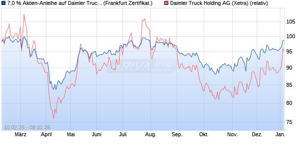 7,0 % Aktien-Anleihe auf Daimler Truck Holding [Land. (WKN: LB5QXK) Chart