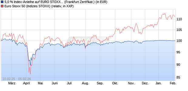 5,0 % Index-Anleihe auf EURO STOXX 50 [Landesba. (WKN: LB5QYW) Chart