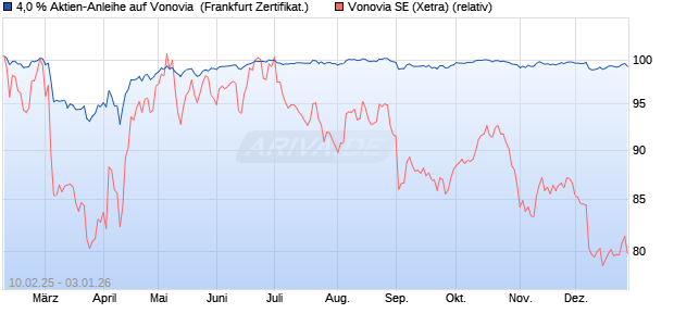 4,0 % Aktien-Anleihe auf Vonovia [Landesbank Baden. (WKN: LB5R3M) Chart