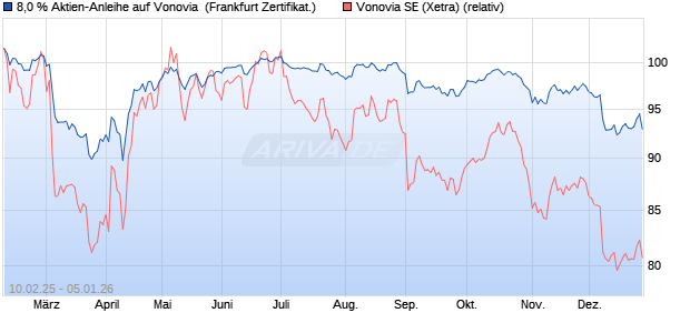 8,0 % Aktien-Anleihe auf Vonovia [Landesbank Baden. (WKN: LB5R3Q) Chart