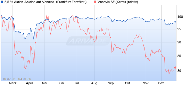5,5 % Aktien-Anleihe auf Vonovia [Landesbank Baden. (WKN: LB5R3N) Chart