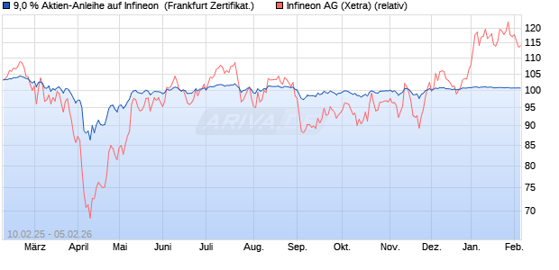 9,0 % Aktien-Anleihe auf Infineon [Landesbank Bade. (WKN: LB5R4A) Chart
