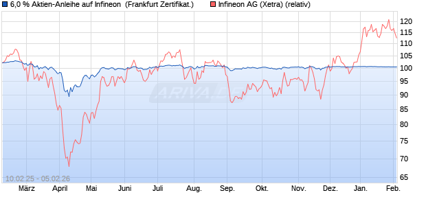 6,0 % Aktien-Anleihe auf Infineon [Landesbank Bade. (WKN: LB5R48) Chart