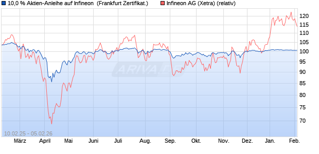 10,0 % Aktien-Anleihe auf Infineon [Landesbank Bad. (WKN: LB5R4B) Chart