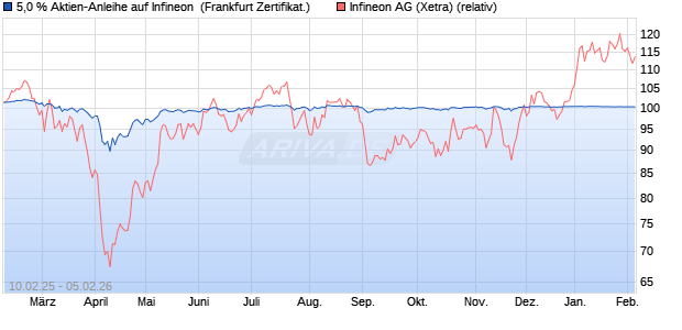 5,0 % Aktien-Anleihe auf Infineon [Landesbank Bade. (WKN: LB5R47) Chart