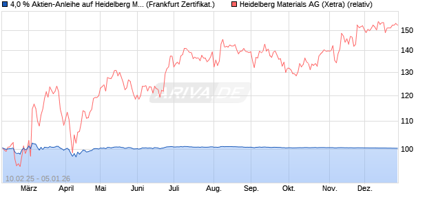 4,0 % Aktien-Anleihe auf Heidelberg Materials [Lande. (WKN: LB5QZP) Chart