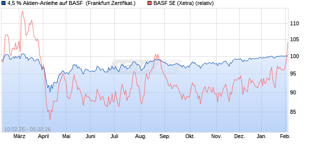 4,5 % Aktien-Anleihe auf BASF [Landesbank Baden-. (WKN: LB5QWB) Chart