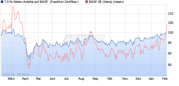 7,0 % Aktien-Anleihe auf BASF [Landesbank Baden-. (WKN: LB5QWE) Chart