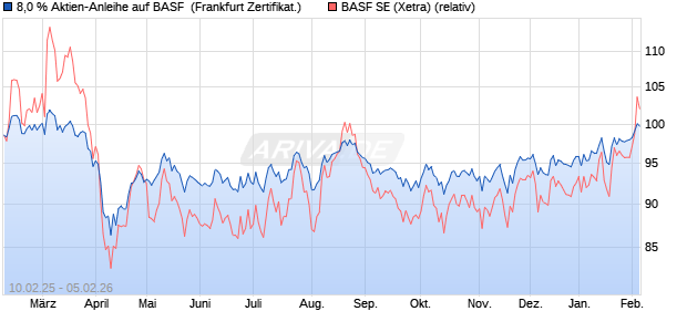 8,0 % Aktien-Anleihe auf BASF [Landesbank Baden-. (WKN: LB5QWF) Chart
