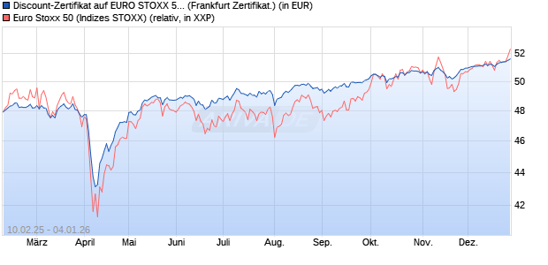 Discount-Zertifikat auf EURO STOXX 50 [DZ BANK AG] (WKN: DY4DNS) Chart