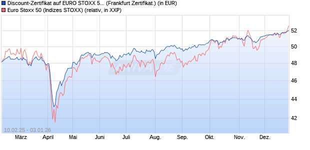 Discount-Zertifikat auf EURO STOXX 50 [DZ BANK AG] (WKN: DY4DNT) Chart