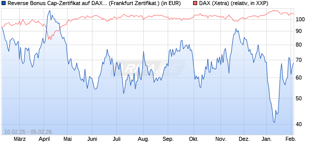 Reverse Bonus Cap-Zertifikat auf DAX [Vontobel] (WKN: VG4MAS) Chart