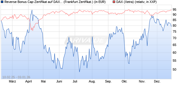 Reverse Bonus Cap-Zertifikat auf DAX [Vontobel] (WKN: VG4MAB) Chart