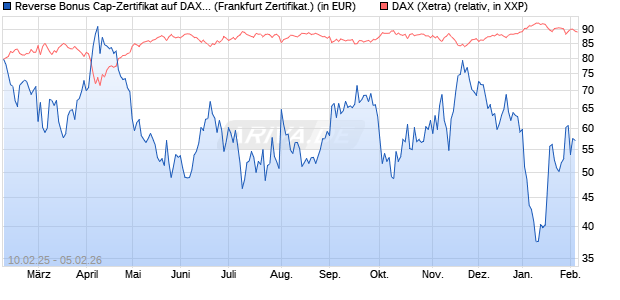 Reverse Bonus Cap-Zertifikat auf DAX [Vontobel] (WKN: VG4MAH) Chart