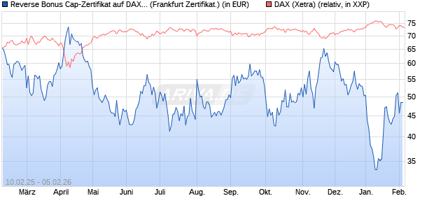 Reverse Bonus Cap-Zertifikat auf DAX [Vontobel] (WKN: VG4MAE) Chart