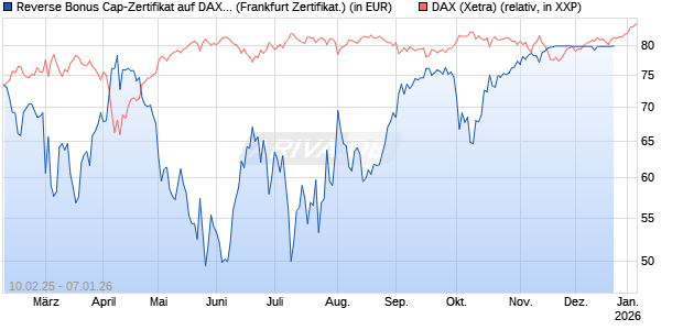 Reverse Bonus Cap-Zertifikat auf DAX [Vontobel] Chart
