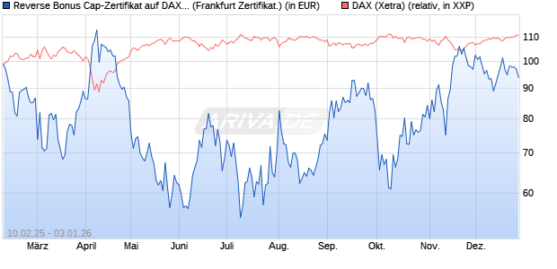 Reverse Bonus Cap-Zertifikat auf DAX [Vontobel] (WKN: VG4MAG) Chart