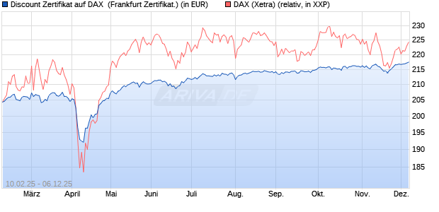 Discount Zertifikat auf DAX [Vontobel] (WKN: VG4MBL) Chart