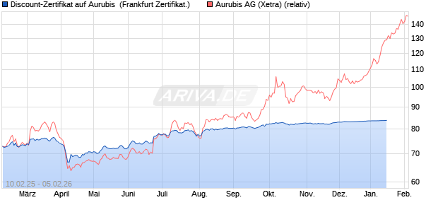 Discount-Zertifikat auf Aurubis [DZ BANK AG] (WKN: DY4ED9) Chart