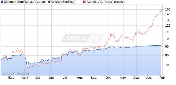 Discount-Zertifikat auf Aurubis [DZ BANK AG] (WKN: DY4EEA) Chart