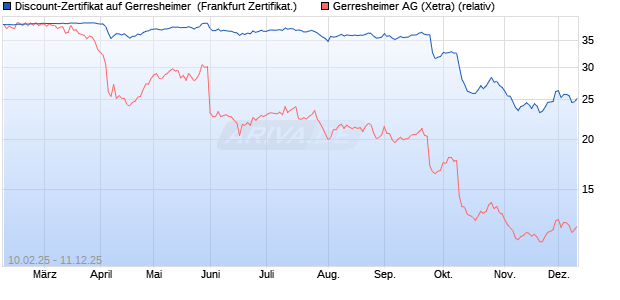 Discount-Zertifikat auf Gerresheimer [DZ BANK AG] (WKN: DY4ELN) Chart