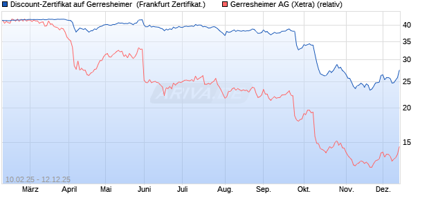 Discount-Zertifikat auf Gerresheimer [DZ BANK AG] (WKN: DY4ELP) Chart