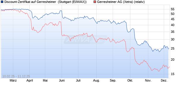 Discount-Zertifikat auf Gerresheimer [DZ BANK AG] (WKN: DY4ELU) Chart