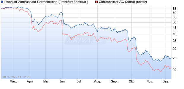 Discount-Zertifikat auf Gerresheimer [DZ BANK AG] (WKN: DY4ELZ) Chart