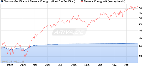 Discount-Zertifikat auf Siemens Energy [DZ BANK AG] (WKN: DY4EV0) Chart
