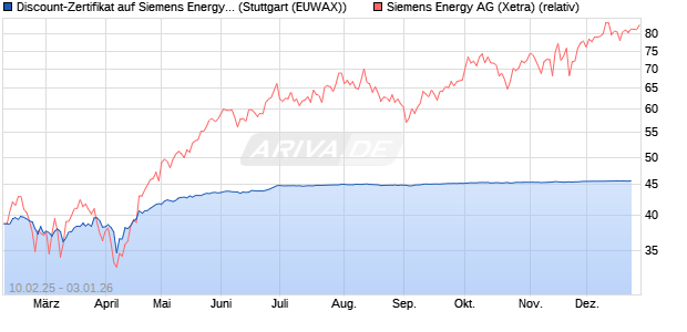 Discount-Zertifikat auf Siemens Energy [DZ BANK AG] (WKN: DY4EV5) Chart