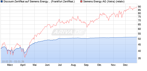 Discount-Zertifikat auf Siemens Energy [DZ BANK AG] (WKN: DY4EV7) Chart