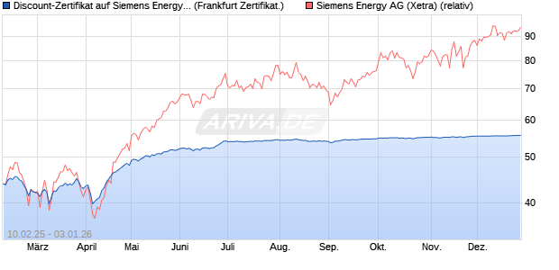 Discount-Zertifikat auf Siemens Energy [DZ BANK AG] (WKN: DY4EV8) Chart