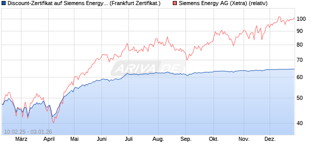 Discount-Zertifikat auf Siemens Energy [DZ BANK AG] (WKN: DY4EWA) Chart