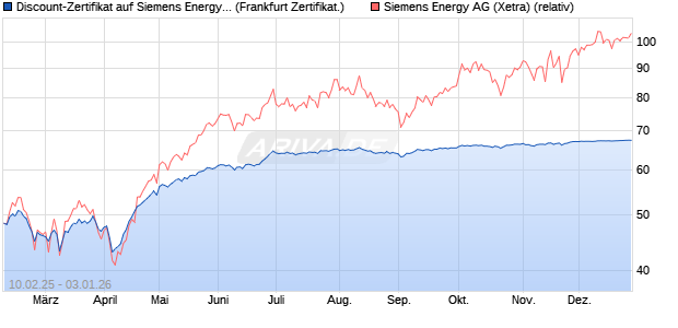 Discount-Zertifikat auf Siemens Energy [DZ BANK AG] (WKN: DY4EWB) Chart