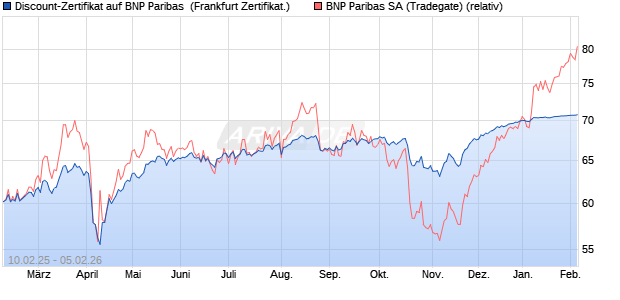 Discount-Zertifikat auf BNP Paribas [DZ BANK AG] (WKN: DY4CX3) Chart