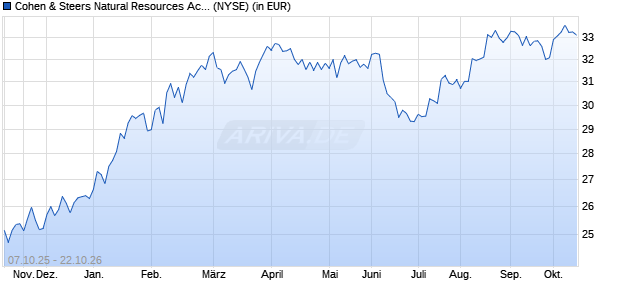 Performance des Cohen & Steers Natural Resources Active ETF (ISIN US19249U3023)
