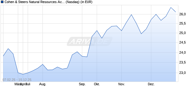 Performance des Cohen & Steers Natural Resources Active ETF (ISIN US19249U3023)