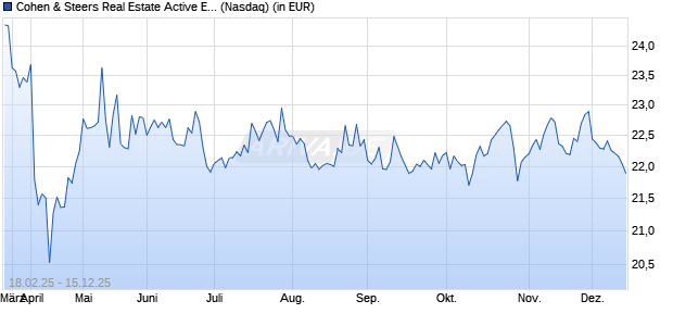 Performance des Cohen & Steers Real Estate Active ETF (ISIN US19249U1043)