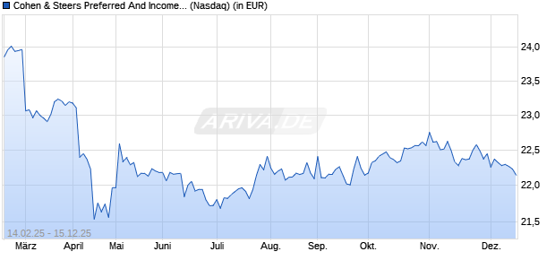 Performance des Cohen & Steers Preferred And Income Opportunities Active ETF (ISIN US19249U2033)