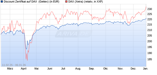 Discount Zertifikat auf DAX [Goldman Sachs Bank Eur. (WKN: GV0VKR) Chart