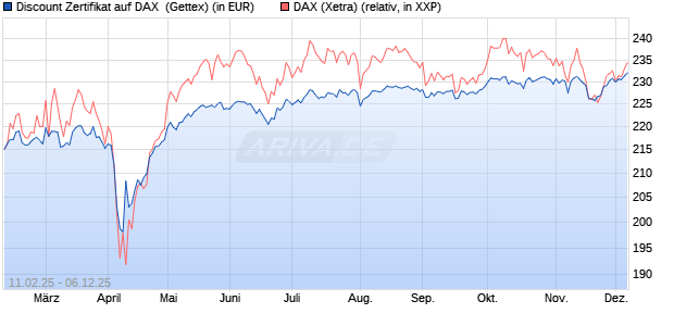 Discount Zertifikat auf DAX [Goldman Sachs Bank Eur. (WKN: GV0VKT) Chart