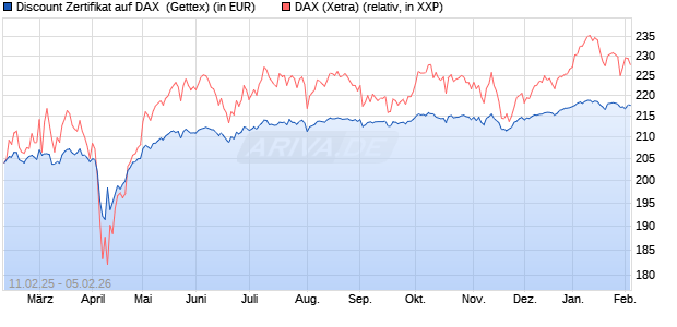 Discount Zertifikat auf DAX [Goldman Sachs Bank Eur. (WKN: GV0VLJ) Chart