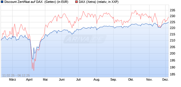 Discount Zertifikat auf DAX [Goldman Sachs Bank Eur. (WKN: GV0VLM) Chart