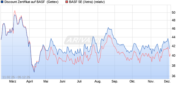 Discount Zertifikat auf BASF [Goldman Sachs Bank E. (WKN: GV0VNU) Chart
