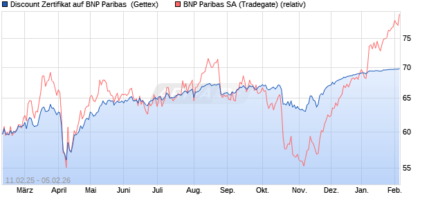 Discount Zertifikat auf BNP Paribas [Goldman Sachs . (WKN: GV0VT2) Chart