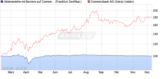 Aktienanleihe mit Barriere auf Commerzbank [Vontob. (WKN: VG4MBG) Chart