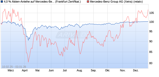 4,0 % Aktien-Anleihe auf Mercedes-Benz Group [Land. (WKN: LB5R0R) Chart